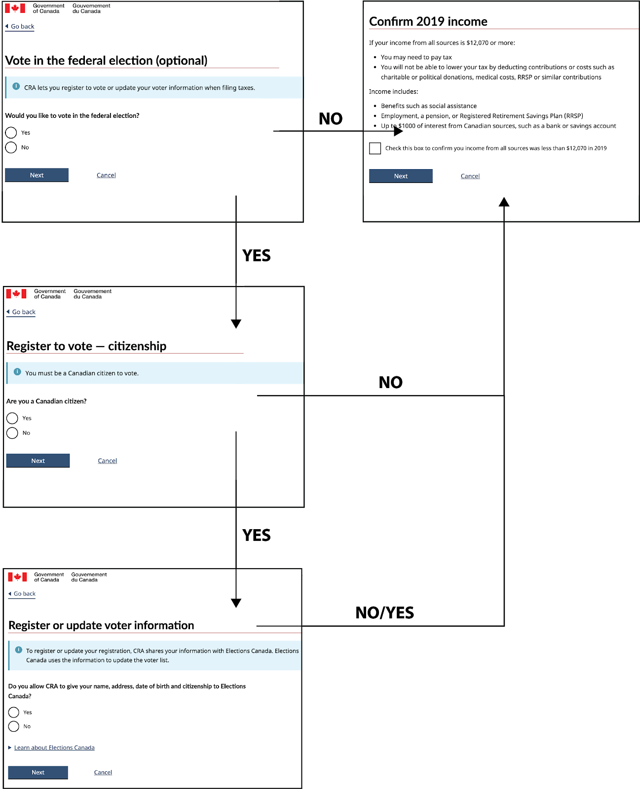 Diagram demonstrating which questions are shown or hidden depending on answers. If you answer "no" to "Would you like to vote in the federal election?" you do not see pages asking about citizenship or permission to register. You skip to the next question.