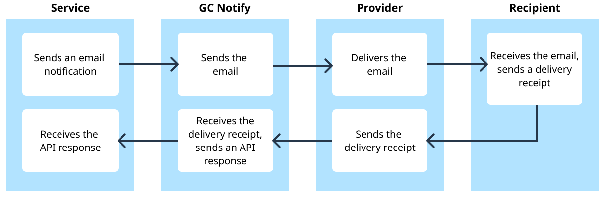 A diagram that shows how sending an email from a service goes through GC Notify to the provider who delivers it to the recipient. Then the delivery receipt goes back to the provider and GC Notify before being received by the service. Alt