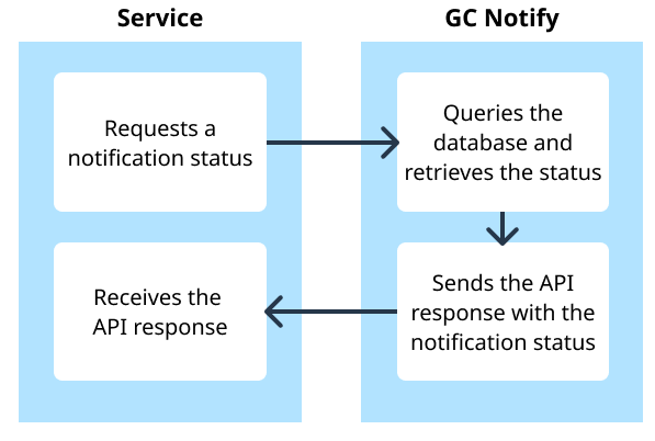 A diagram that shows how a notification status is requested and received, by querying the GC Notify database and sending the retrieved API response with the status. Alt