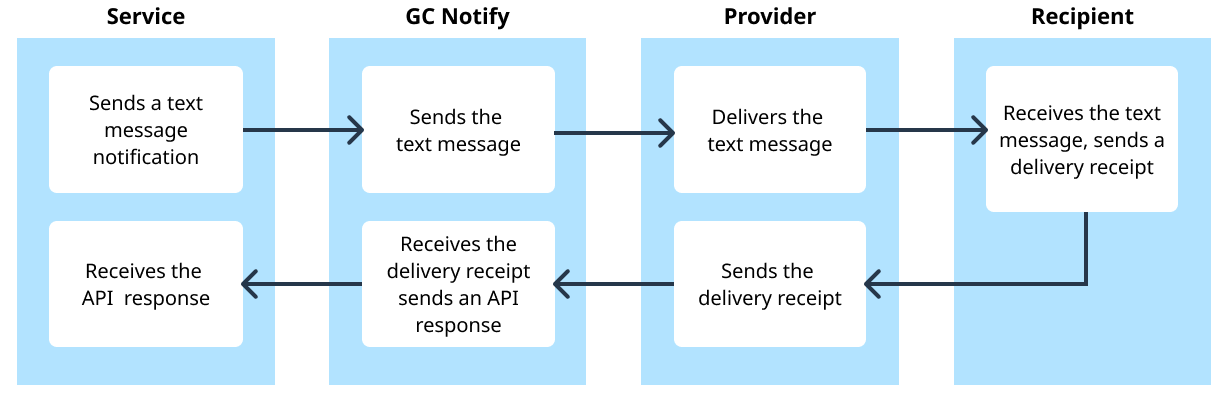A diagram that shows how sending an email from a service goes through GC Notify to the provider who delivers it to the recipient. Then the delivery receipt goes back to the provider and GC Notify before being received by the service. Alt