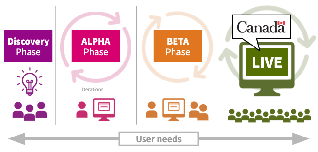 Delivery phases