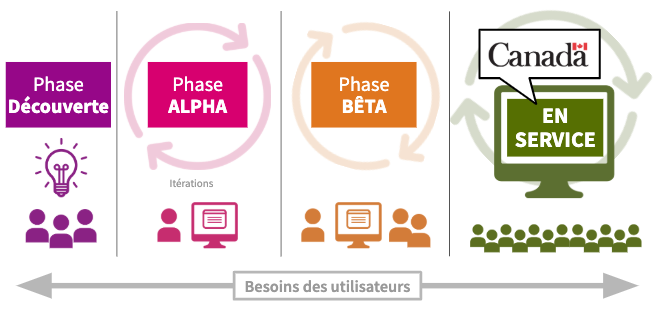 Delivery phases